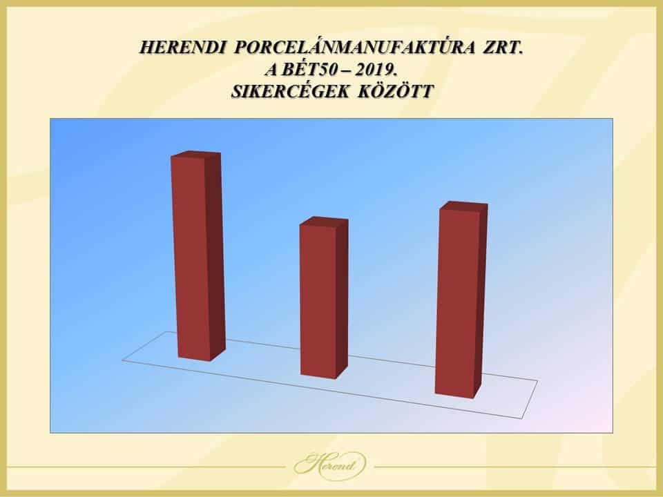 Herend Porcelain Manufactory in the Top 50